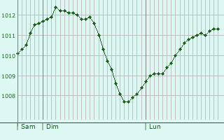 Graphe de la pression atmosphrique prvue pour Vaux