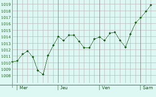 Graphe de la pression atmosphérique prévue pour Hausach
