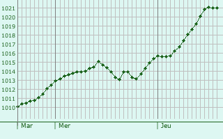 Graphe de la pression atmosphrique prvue pour Sainte-Genevive