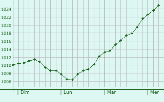 Graphe de la pression atmosphrique prvue pour trpigny