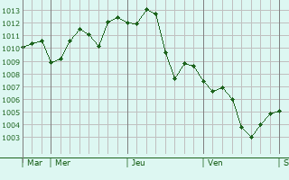 Graphe de la pression atmosphrique prvue pour Anqing