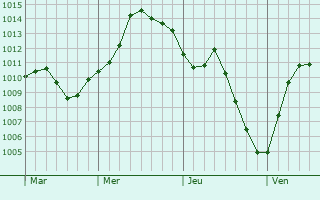 Graphe de la pression atmosphérique prévue pour Bermeries Graphe de la pression atmosphérique prévue pour Bermeries