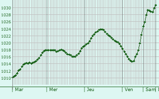 Graphe de la pression atmosphrique prvue pour Faringdon