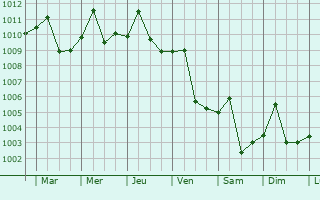 Graphe de la pression atmosphrique prvue pour Vinh