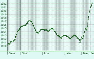 Graphe de la pression atmosphrique prvue pour Vnju-Mare