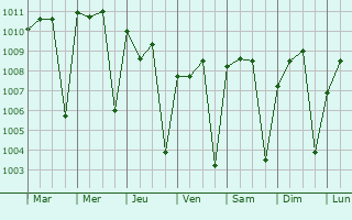 Graphe de la pression atmosphrique prvue pour Kolda