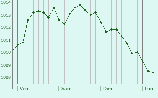 Graphe de la pression atmosphérique prévue pour Cefalù