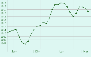 Graphe de la pression atmosphrique prvue pour Stfa