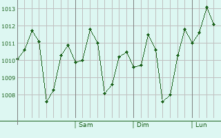 Graphe de la pression atmosphérique prévue pour Chima