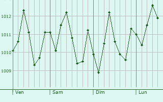 Graphe de la pression atmosphrique prvue pour Willis