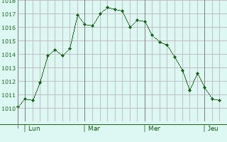 Graphe de la pression atmosphérique prévue pour Artà
