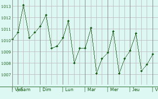 Graphe de la pression atmosphrique prvue pour Valera