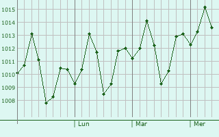 Graphe de la pression atmosphérique prévue pour Bhadrachalam