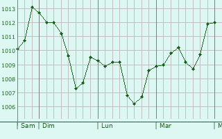 Graphe de la pression atmosphérique prévue pour Siena