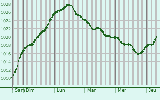 Graphe de la pression atmosphérique prévue pour Arras