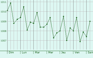 Graphe de la pression atmosphrique prvue pour Soplaviento