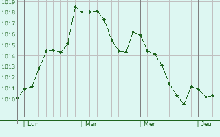 Graphe de la pression atmosphérique prévue pour Turís