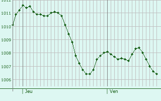 Graphe de la pression atmosphrique prvue pour Munich