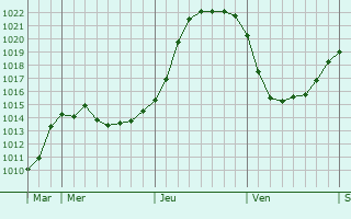 Graphe de la pression atmosphrique prvue pour Monchecourt