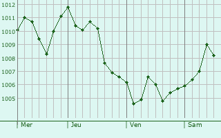Graphe de la pression atmosphérique prévue pour Marciac Graphe de la pression atmosphérique prévue pour Marciac