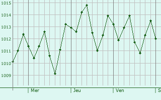 Graphe de la pression atmosphrique prvue pour Chimbote
