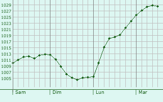 Graphe de la pression atmosphérique prévue pour Windsbach