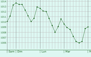 Graphe de la pression atmosphérique prévue pour Tréves