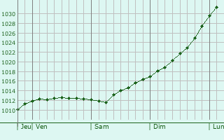 Graphe de la pression atmosphérique prévue pour Fatezh