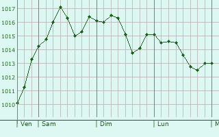 Graphe de la pression atmosphrique prvue pour Villasanta