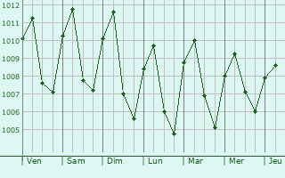 Graphe de la pression atmosphrique prvue pour Mae Sot