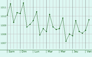 Graphe de la pression atmosphrique prvue pour Santa Luca