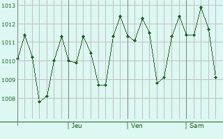 Graphe de la pression atmosphrique prvue pour Bondowoso