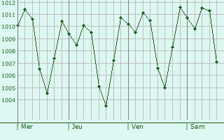 Graphe de la pression atmosphérique prévue pour Yotoco