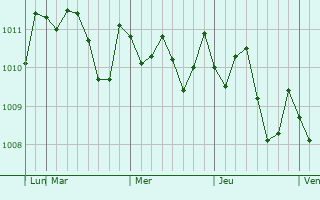 Graphe de la pression atmosphérique prévue pour Nagato