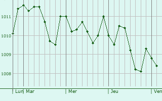 Graphe de la pression atmosphérique prévue pour Shingu