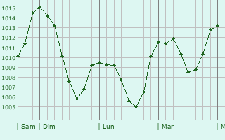 Graphe de la pression atmosphérique prévue pour Cles