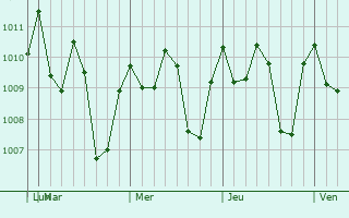 Graphe de la pression atmosphrique prvue pour Petatln