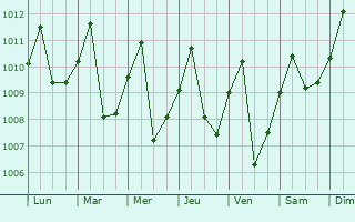 Graphe de la pression atmosphrique prvue pour Chazuta