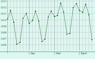 Graphe de la pression atmosphérique prévue pour Baloc