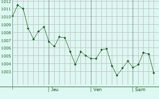 Graphe de la pression atmosphrique prvue pour Zhuzhou