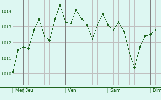 Graphe de la pression atmosphrique prvue pour Santee