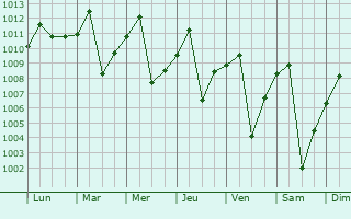 Graphe de la pression atmosphrique prvue pour Amalfi