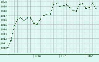 Graphe de la pression atmosphrique prvue pour Denov