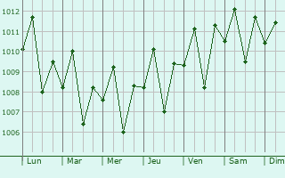 Graphe de la pression atmosphrique prvue pour Tigaon