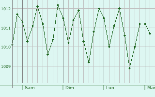 Graphe de la pression atmosphérique prévue pour Coruripe