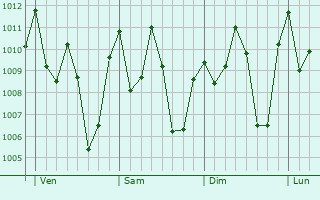 Graphe de la pression atmosphrique prvue pour Bopolu