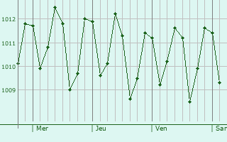 Graphe de la pression atmosphrique prvue pour Curu
