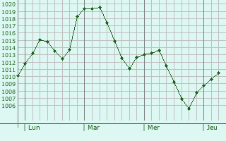 Graphe de la pression atmosphérique prévue pour Daganzo de Arriba