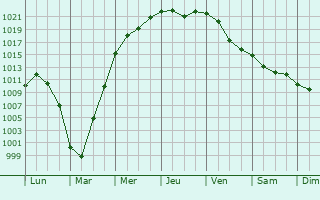 Graphe de la pression atmosphrique prvue pour Kamensk-Ural