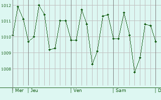 Graphe de la pression atmosphérique prévue pour Lagonoy
